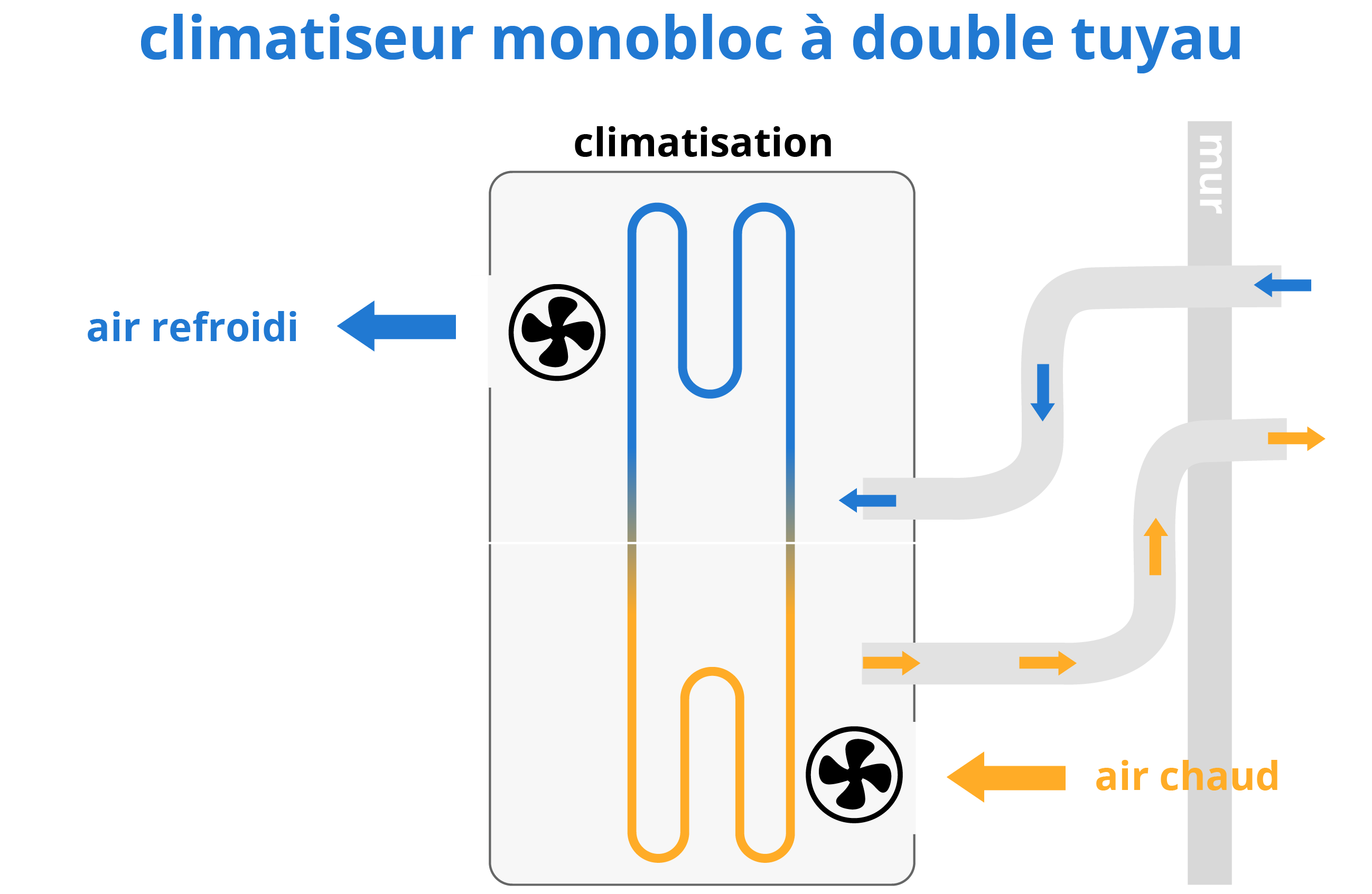 climatiseur fonctionnement