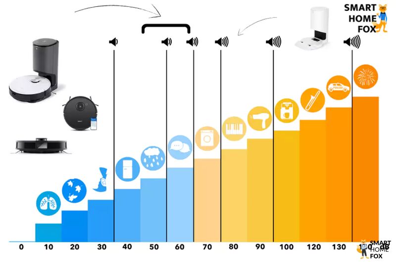 volume sonore aspirateur robot ecovacs