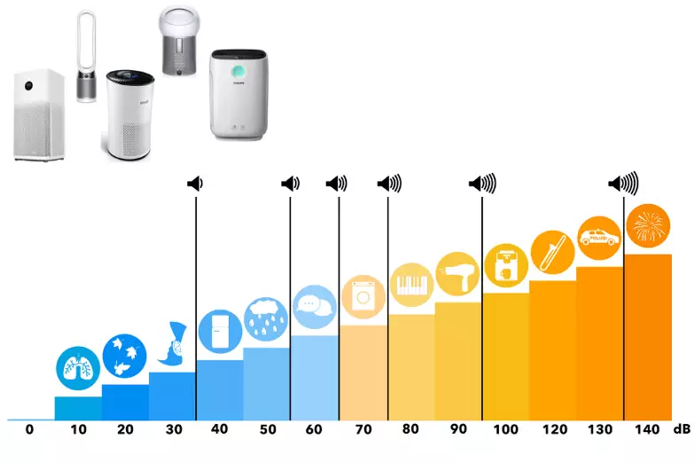 volume sonore purificateur d'air