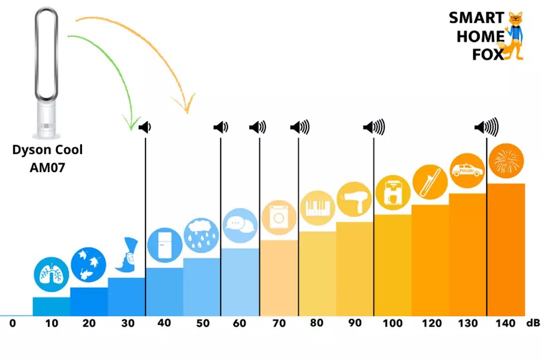 volume sonore ventilateur dyson am07