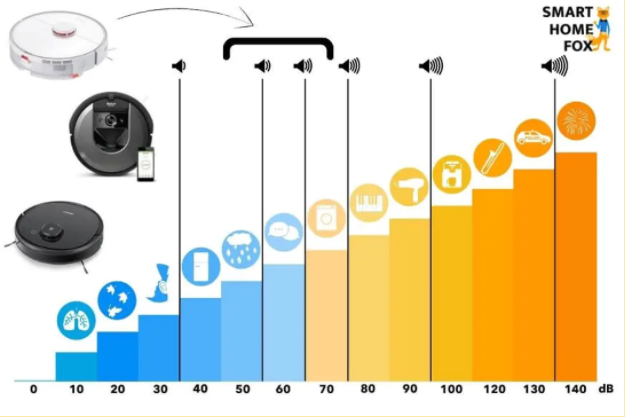 niveau sonore robot aspirateur